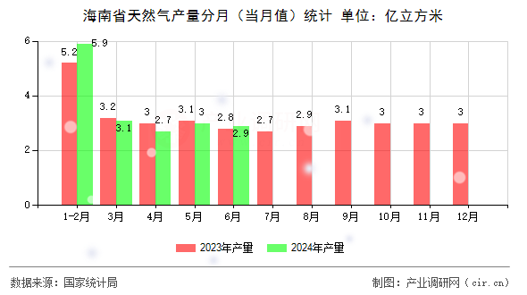 海南省天然氣產量分月（當月值）統計