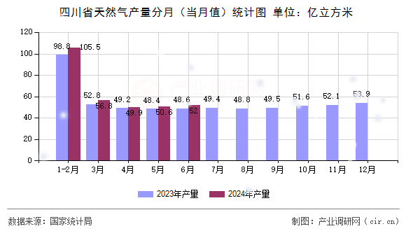 四川省天然氣產量分月（當月值）統計圖