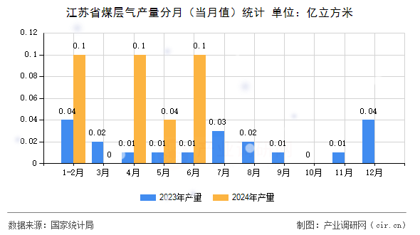 江蘇省煤層氣產量分月（當月值）統計