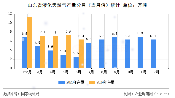 山東省液化天然氣產量分月（當月值）統計