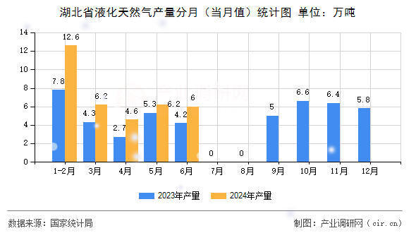 湖北省液化天然氣產量分月（當月值）統計圖