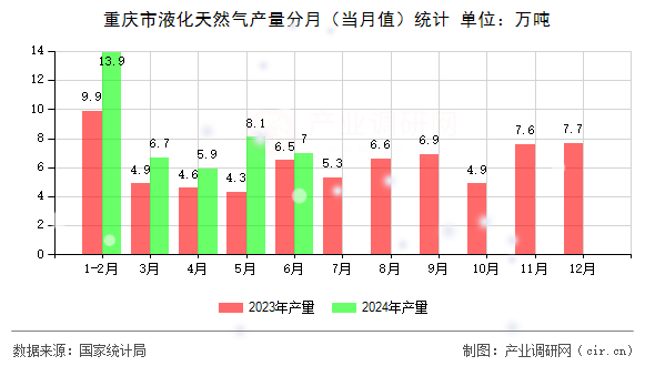 重慶市液化天然氣產量分月（當月值）統計