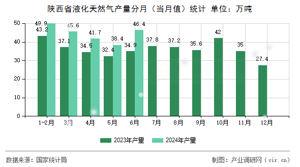 陜西省液化天然氣產(chǎn)量分月（當(dāng)月值）統(tǒng)計(jì)
