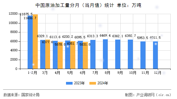 中國原油加工量分月（當(dāng)月值）統(tǒng)計