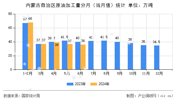 內(nèi)蒙古自治區(qū)原油加工量分月（當(dāng)月值）統(tǒng)計