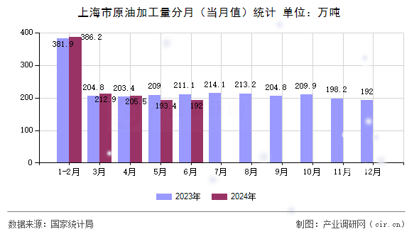 上海市原油加工量分月（當月值）統計