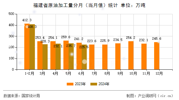 福建省原油加工量分月（當月值）統計