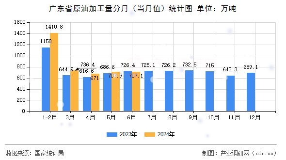 廣東省原油加工量分月（當月值）統計圖