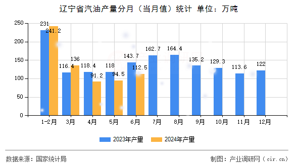 遼寧省汽油產量分月（當月值）統計