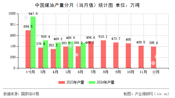 中國煤油產量分月（當月值）統計圖
