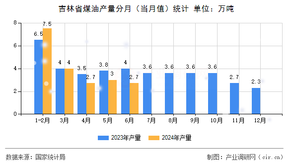 吉林省煤油產量分月（當月值）統計