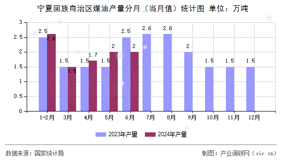 寧夏回族自治區煤油產量分月（當月值）統計圖
