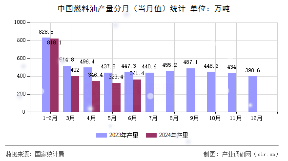 中國燃料油產(chǎn)量分月（當月值）統(tǒng)計