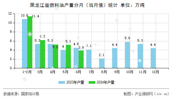 黑龍江省燃料油產量分月（當月值）統計
