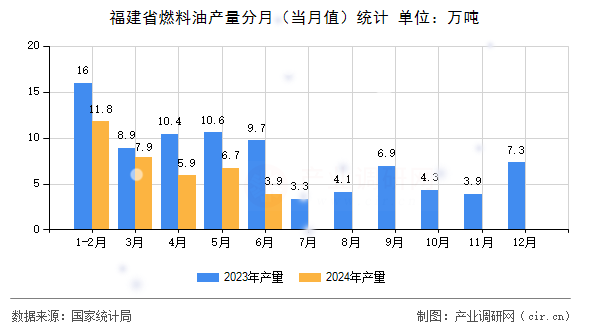 福建省燃料油產量分月（當月值）統計