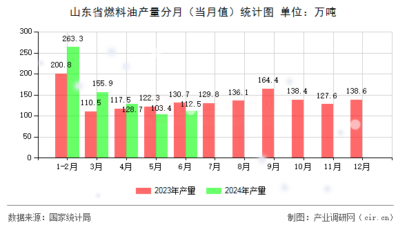 山東省燃料油產(chǎn)量分月（當(dāng)月值）統(tǒng)計(jì)圖