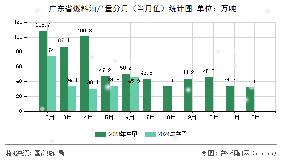 廣東省燃料油產量分月（當月值）統計圖