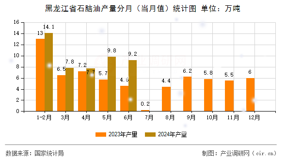 黑龍江省石腦油產(chǎn)量分月（當(dāng)月值）統(tǒng)計(jì)圖