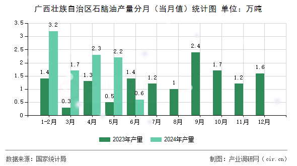 廣西壯族自治區(qū)石腦油產(chǎn)量分月（當(dāng)月值）統(tǒng)計圖