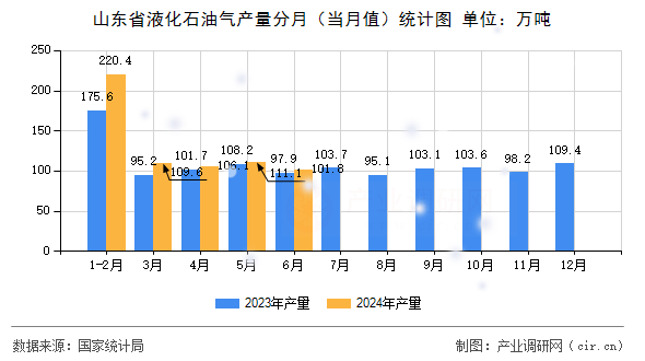 山東省液化石油氣產(chǎn)量分月（當(dāng)月值）統(tǒng)計圖