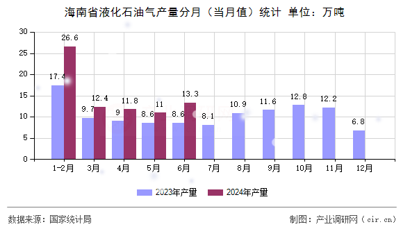 海南省液化石油氣產(chǎn)量分月（當(dāng)月值）統(tǒng)計(jì)