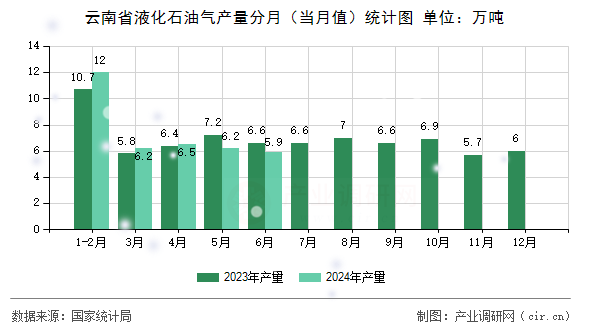 云南省液化石油氣產量分月（當月值）統計圖