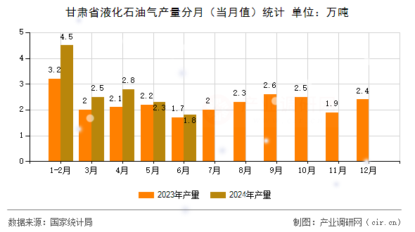 甘肅省液化石油氣產量分月（當月值）統計
