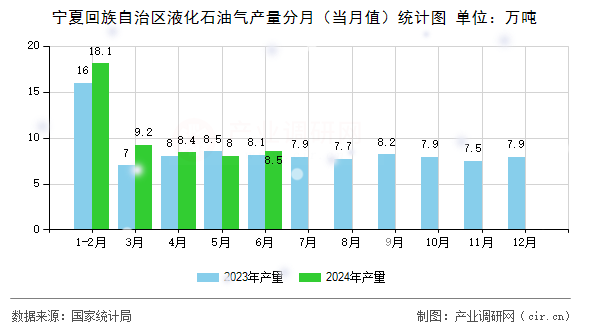 寧夏回族自治區液化石油氣產量分月（當月值）統計圖