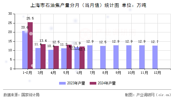 上海市石油焦產量分月（當月值）統計圖