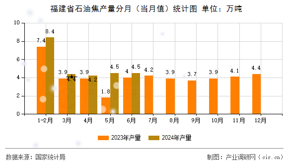 福建省石油焦產(chǎn)量分月（當月值）統(tǒng)計圖