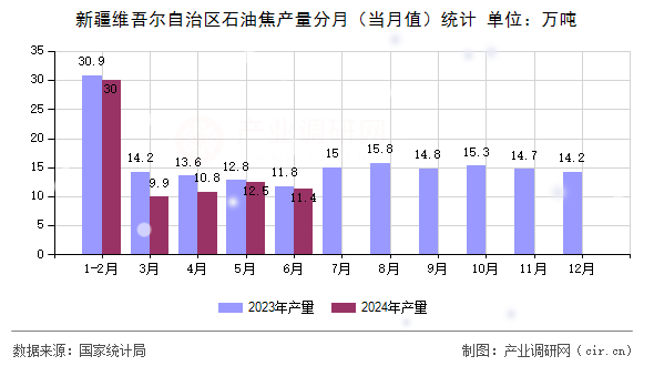 新疆維吾爾自治區石油焦產量分月（當月值）統計