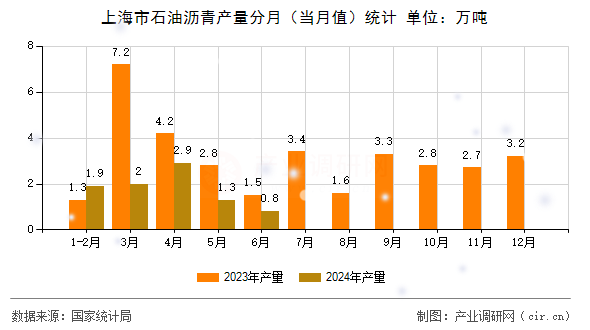 上海市石油瀝青產量分月（當月值）統計