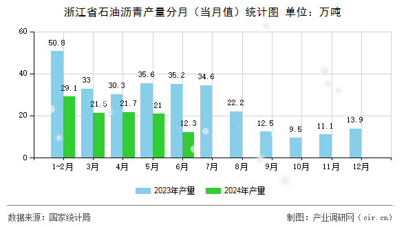 浙江省石油瀝青產量分月（當月值）統計圖