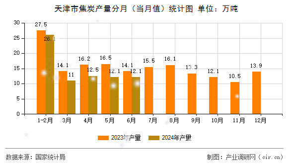 天津市焦炭產量分月（當月值）統計圖