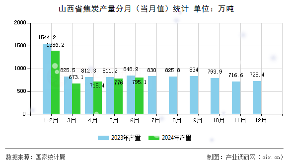 山西省焦炭產量分月（當月值）統計