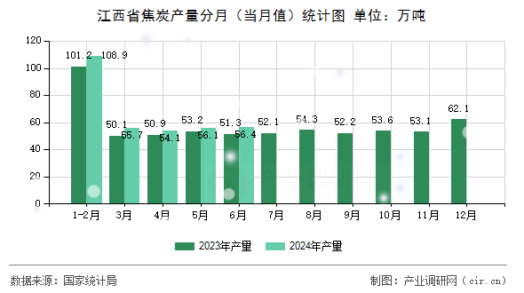 江西省焦炭產量分月（當月值）統計圖