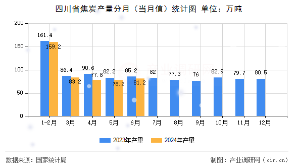 四川省焦炭產(chǎn)量分月（當月值）統(tǒng)計圖