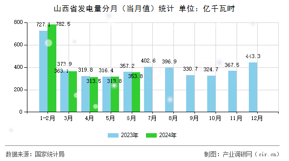 山西省發(fā)電量分月（當(dāng)月值）統(tǒng)計(jì)