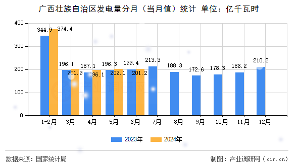 廣西壯族自治區發電量分月（當月值）統計