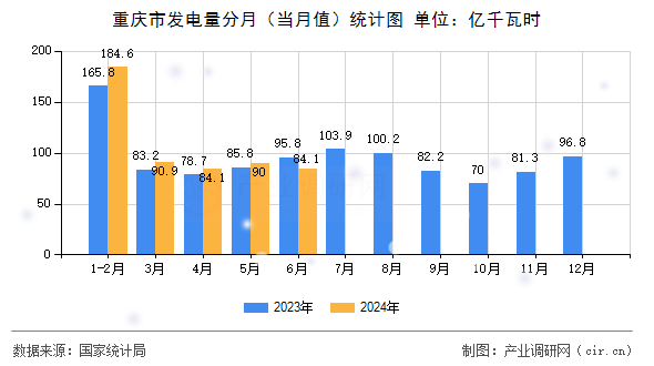 重慶市發(fā)電量分月（當(dāng)月值）統(tǒng)計圖