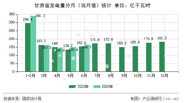 甘肅省發(fā)電量分月（當(dāng)月值）統(tǒng)計(jì)