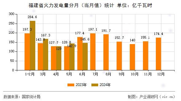 福建省火力發(fā)電量分月（當月值）統(tǒng)計
