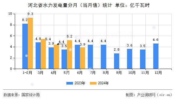 河北省水力發電量分月（當月值）統計