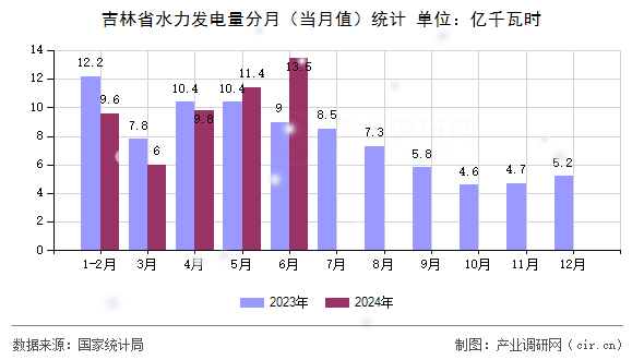 吉林省水力發電量分月（當月值）統計