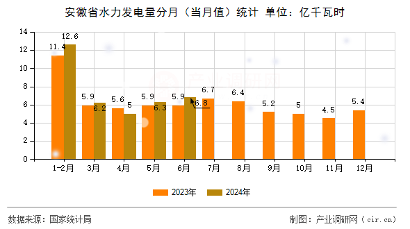 安徽省水力發電量分月（當月值）統計