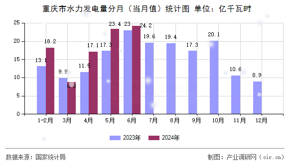重慶市水力發電量分月（當月值）統計圖