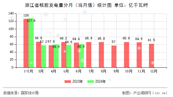 浙江省核能發電量分月（當月值）統計圖