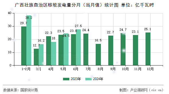 廣西壯族自治區核能發電量分月（當月值）統計圖