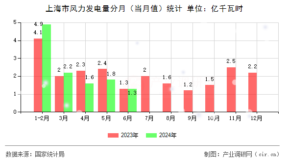 上海市風力發電量分月（當月值）統計