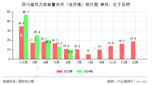 四川省風力發電量分月（當月值）統計圖
